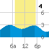 Bonneau Ferry tide chart for Thursday, January 4, 2024
