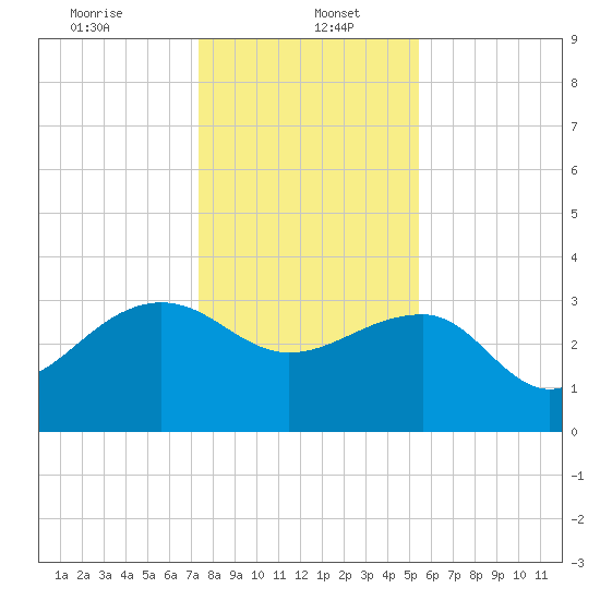 Bonneau Ferry tide chart for Friday, January 5, 2024