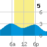 Bonneau Ferry tide chart for Friday, January 5, 2024