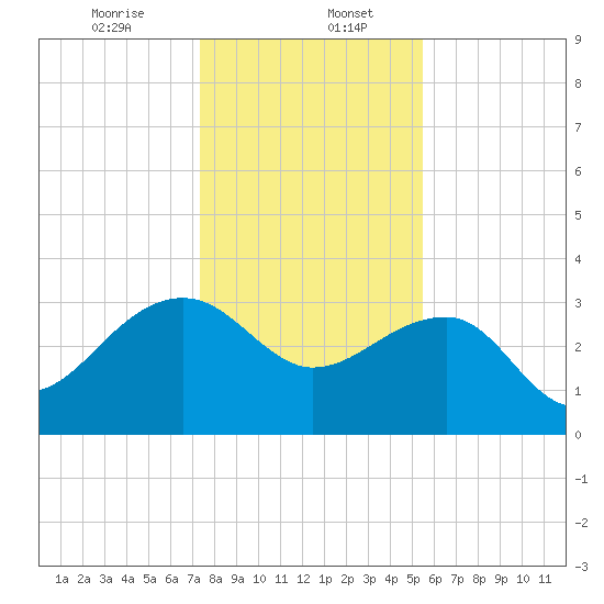 Bonneau Ferry tide chart for Saturday, January 6, 2024