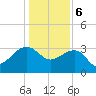Bonneau Ferry tide chart for Saturday, January 6, 2024