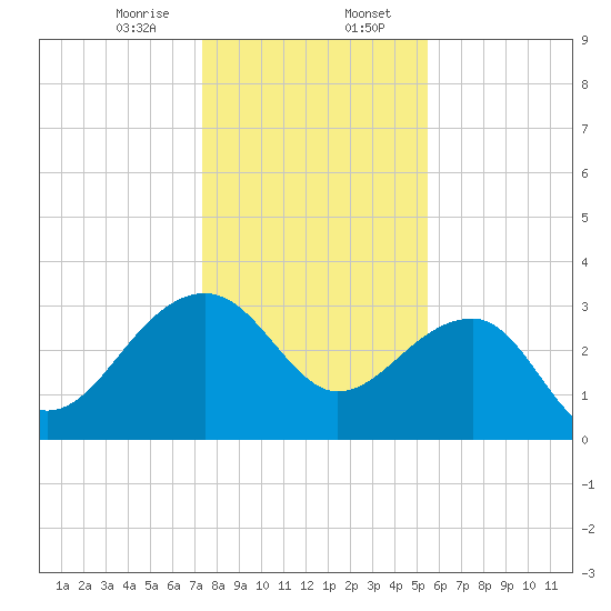 Bonneau Ferry tide chart for Sunday, January 7, 2024