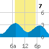 Bonneau Ferry tide chart for Sunday, January 7, 2024