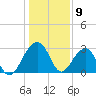 Bonneau Ferry tide chart for Tuesday, January 9, 2024