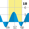 Bonneau Ferry tide chart for Saturday, February 10, 2024