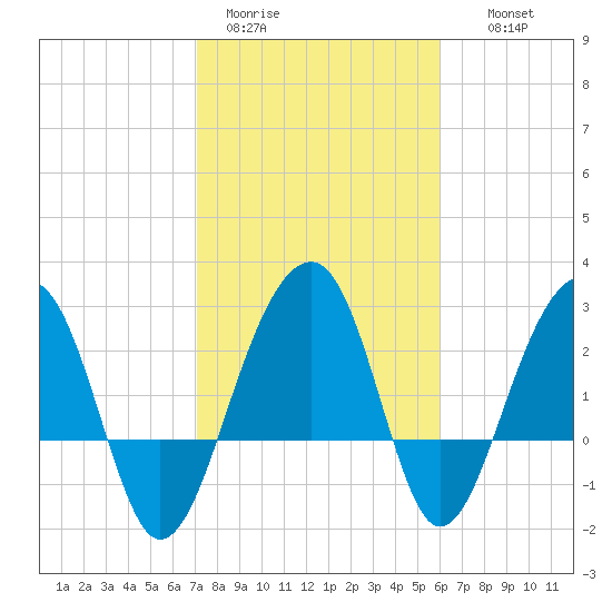 Bonneau Ferry tide chart for Sunday, February 11, 2024