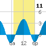 Bonneau Ferry tide chart for Sunday, February 11, 2024