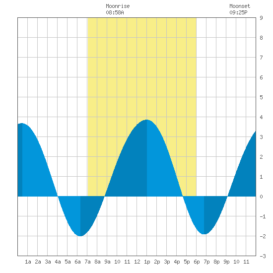 Bonneau Ferry tide chart for Monday, February 12, 2024