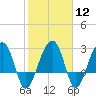 Bonneau Ferry tide chart for Monday, February 12, 2024