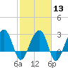 Bonneau Ferry tide chart for Tuesday, February 13, 2024