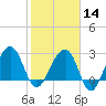 Bonneau Ferry tide chart for Wednesday, February 14, 2024