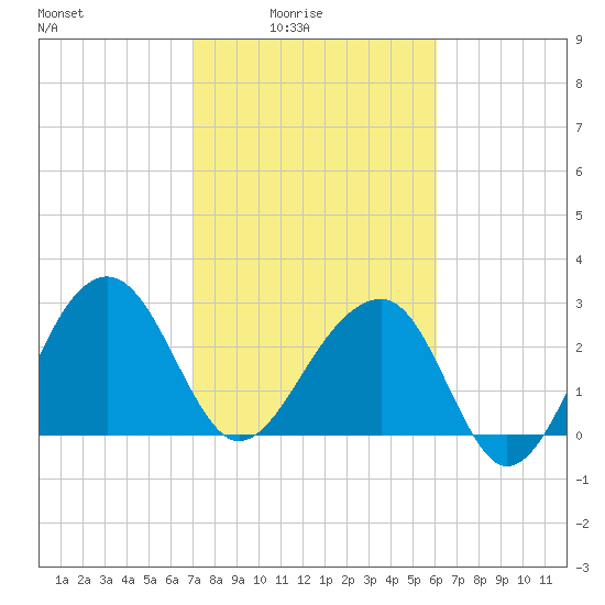 Bonneau Ferry tide chart for Thursday, February 15, 2024