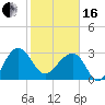 Bonneau Ferry tide chart for Friday, February 16, 2024