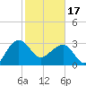 Bonneau Ferry tide chart for Saturday, February 17, 2024