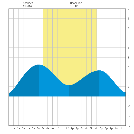 Bonneau Ferry tide chart for Sunday, February 18, 2024