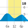 Bonneau Ferry tide chart for Sunday, February 18, 2024