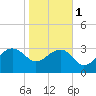 Bonneau Ferry tide chart for Thursday, February 1, 2024