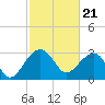 Bonneau Ferry tide chart for Wednesday, February 21, 2024