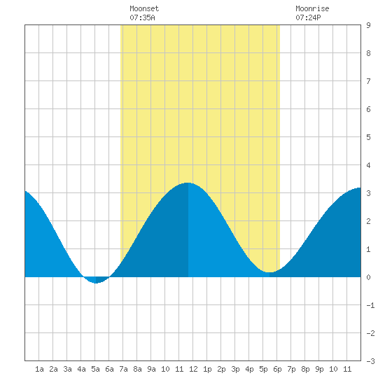 Bonneau Ferry tide chart for Sunday, February 25, 2024