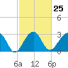Bonneau Ferry tide chart for Sunday, February 25, 2024