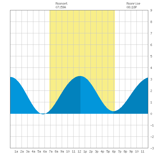 Bonneau Ferry tide chart for Monday, February 26, 2024