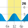 Bonneau Ferry tide chart for Monday, February 26, 2024