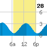 Bonneau Ferry tide chart for Wednesday, February 28, 2024