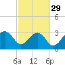 Bonneau Ferry tide chart for Thursday, February 29, 2024