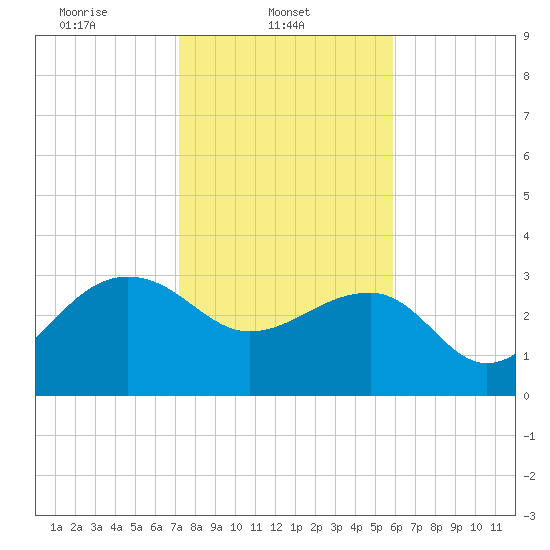Bonneau Ferry tide chart for Saturday, February 3, 2024