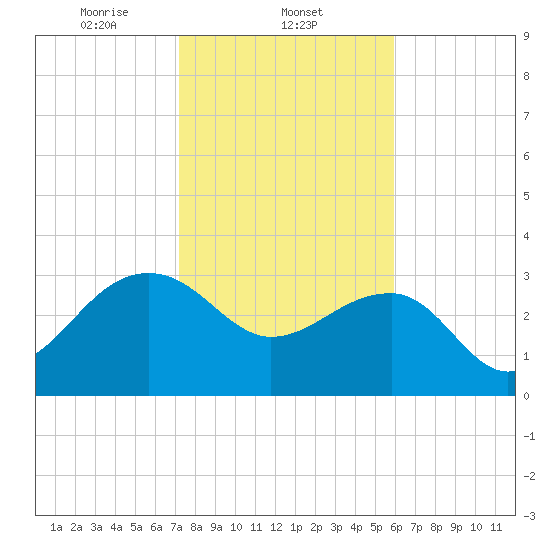 Bonneau Ferry tide chart for Sunday, February 4, 2024