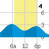 Bonneau Ferry tide chart for Sunday, February 4, 2024