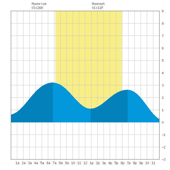 Bonneau Ferry tide chart for Monday, February 5, 2024