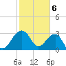 Bonneau Ferry tide chart for Tuesday, February 6, 2024