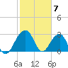 Bonneau Ferry tide chart for Wednesday, February 7, 2024