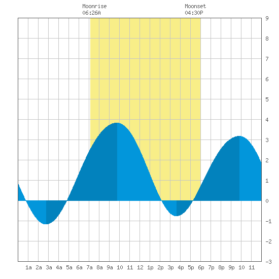 Bonneau Ferry tide chart for Thursday, February 8, 2024