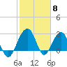 Bonneau Ferry tide chart for Thursday, February 8, 2024