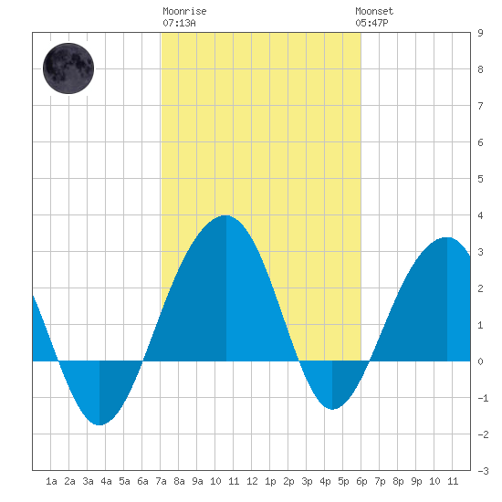 Bonneau Ferry tide chart for Friday, February 9, 2024