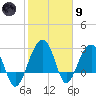 Bonneau Ferry tide chart for Friday, February 9, 2024