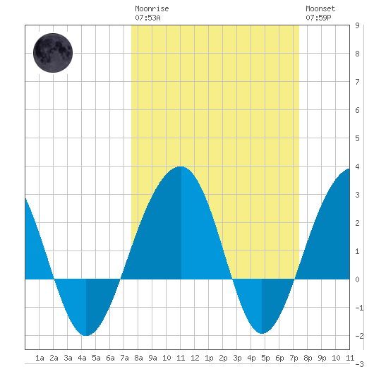Bonneau Ferry tide chart for Sunday, March 10, 2024
