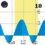 Bonneau Ferry tide chart for Sunday, March 10, 2024