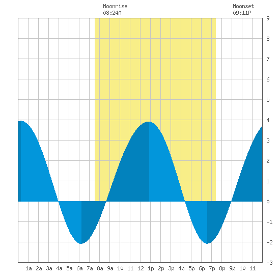 Bonneau Ferry tide chart for Monday, March 11, 2024