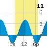 Bonneau Ferry tide chart for Monday, March 11, 2024