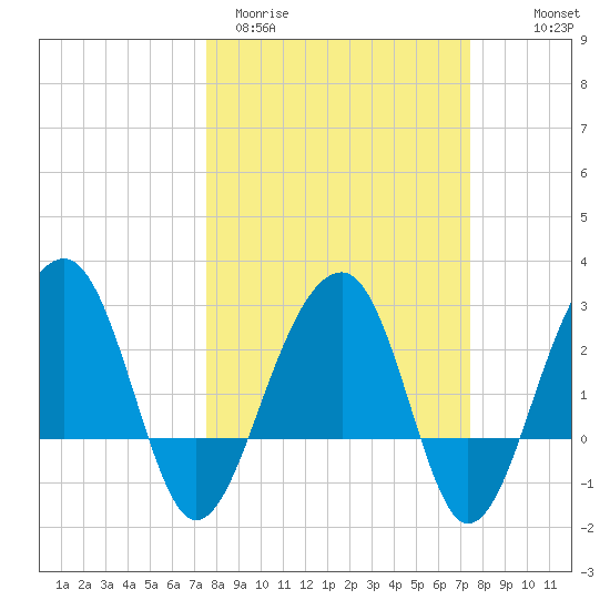 Bonneau Ferry tide chart for Tuesday, March 12, 2024