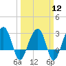 Bonneau Ferry tide chart for Tuesday, March 12, 2024