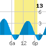 Bonneau Ferry tide chart for Wednesday, March 13, 2024