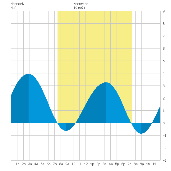 Bonneau Ferry tide chart for Thursday, March 14, 2024