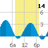 Bonneau Ferry tide chart for Thursday, March 14, 2024