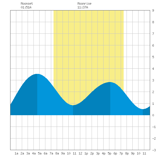 Bonneau Ferry tide chart for Saturday, March 16, 2024