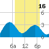 Bonneau Ferry tide chart for Saturday, March 16, 2024