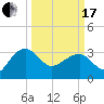 Bonneau Ferry tide chart for Sunday, March 17, 2024